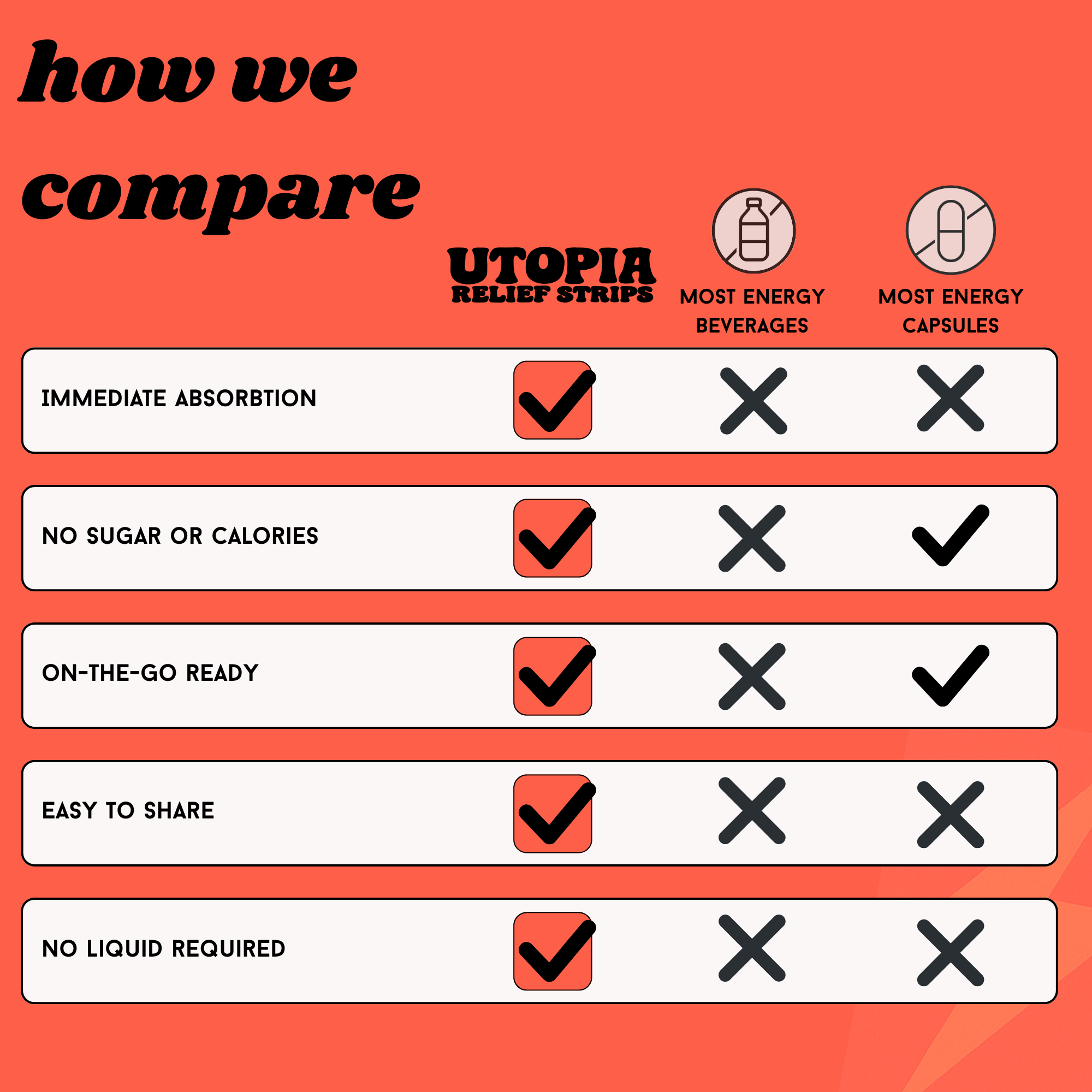 Comparison chart of Utopia Relief Strips Energy with energy beverages and capsules on a vibrant red background.